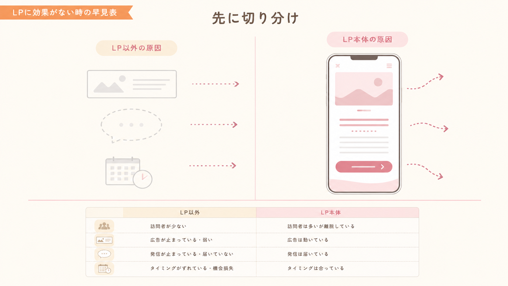 LP本体の問題かLP以外の問題か