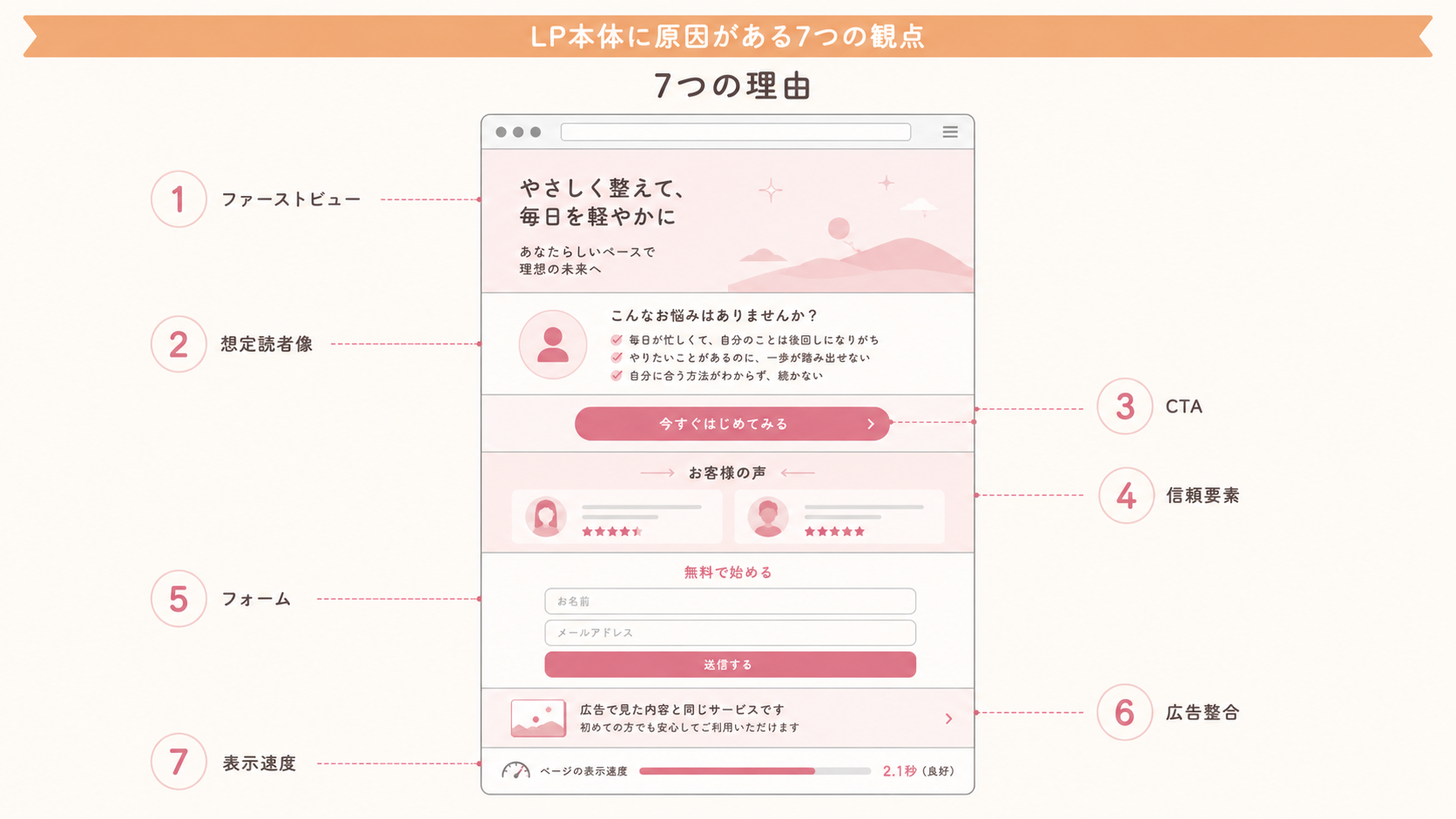 LP本体に原因がある7つの理由