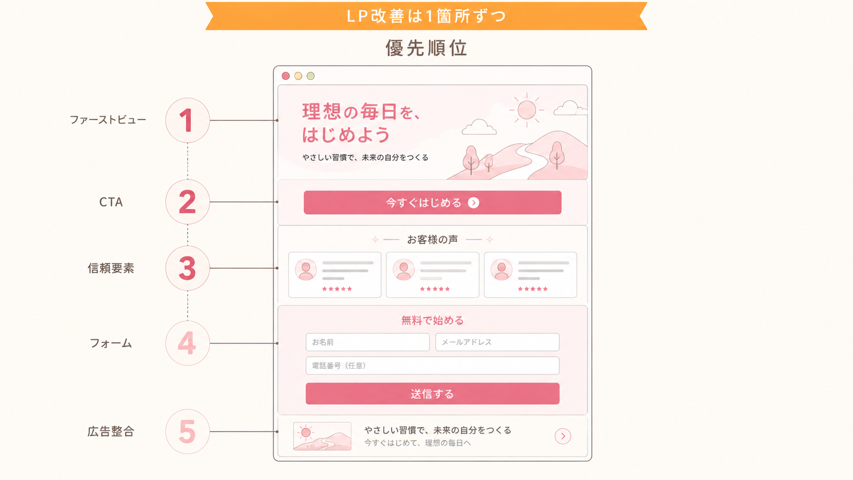 LP改善の優先順位
